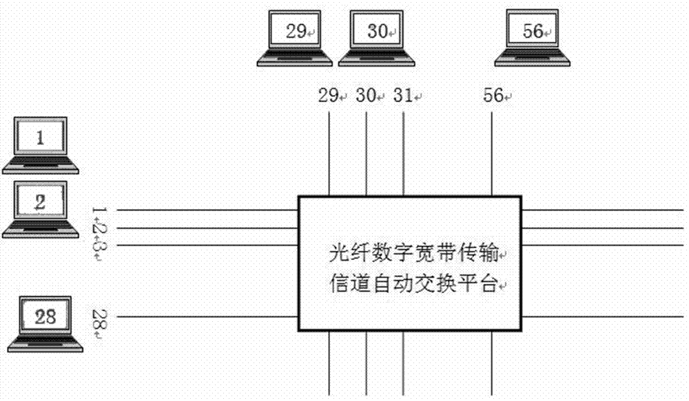 光纤数字宽带传输信道自动交换平台的制作方法