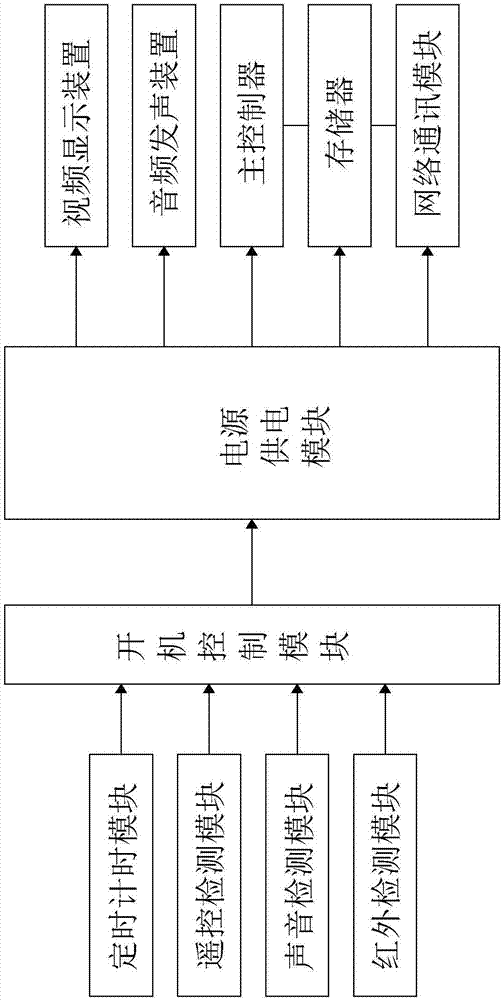 一种节能快速开机系统及其电视机的制作方法