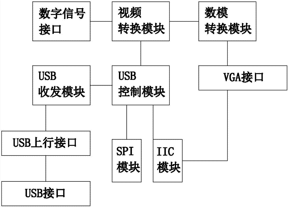一种USB信号转VGA信号装置的制作方法