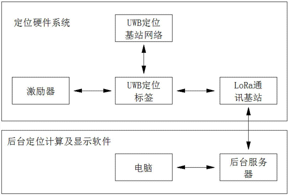 基于UWB技术的三维定位安全管理系统的制作方法