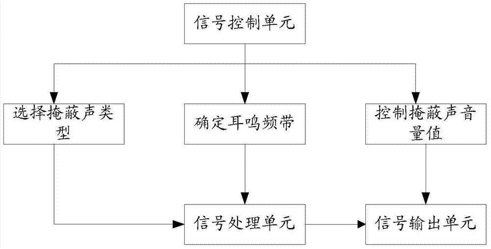 耳鸣治疗装置以及合成掩蔽声信号的方法与流程