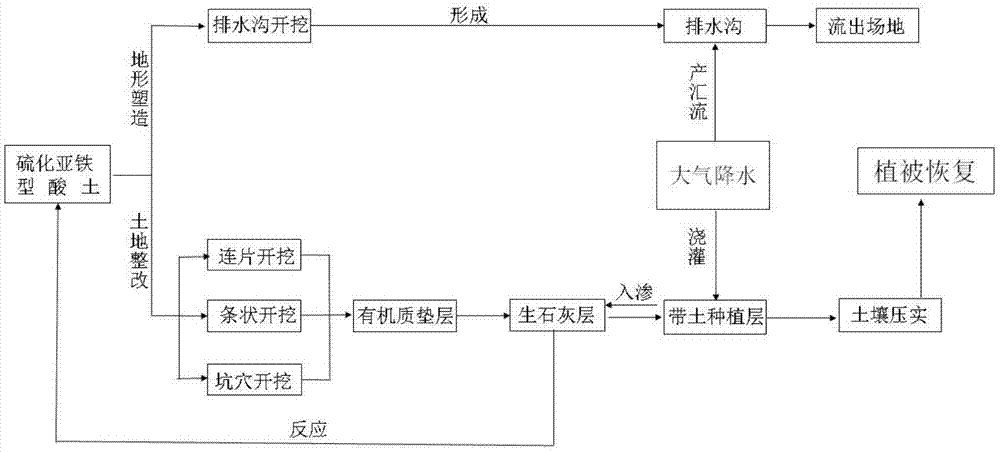 一种硫化亚铁型酸土改良与裸地植被恢复方法与流程