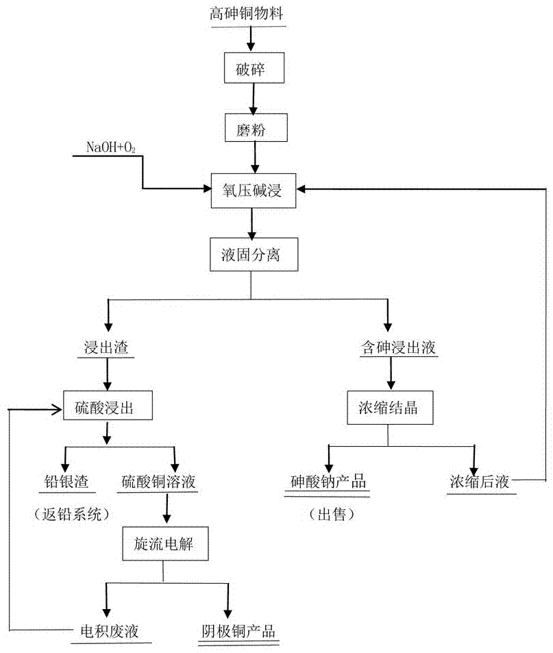 一种处理高砷铜物料的工艺的制作方法