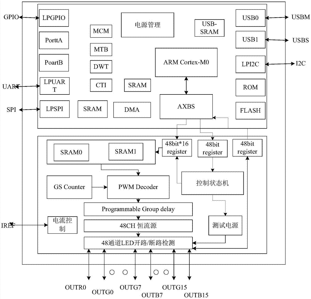 一种全彩LED显示屏数字化驱动芯片的制作方法