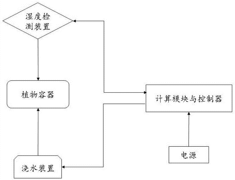 植物养护系统、植物养护工作站及植物养护方法与流程