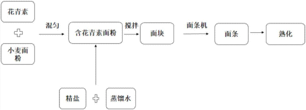 一种富含花青素风味面条的制备方法与流程