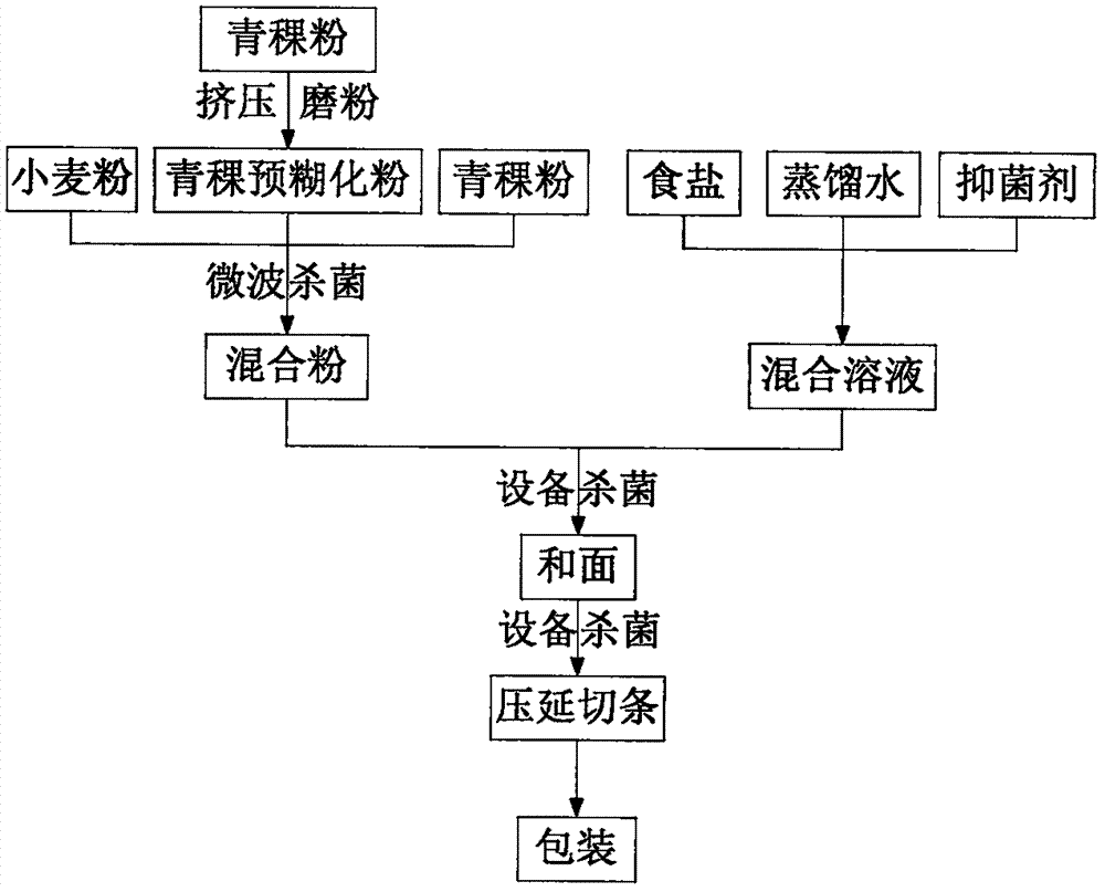 一种延长青稞鲜湿面条货架期的方法与流程