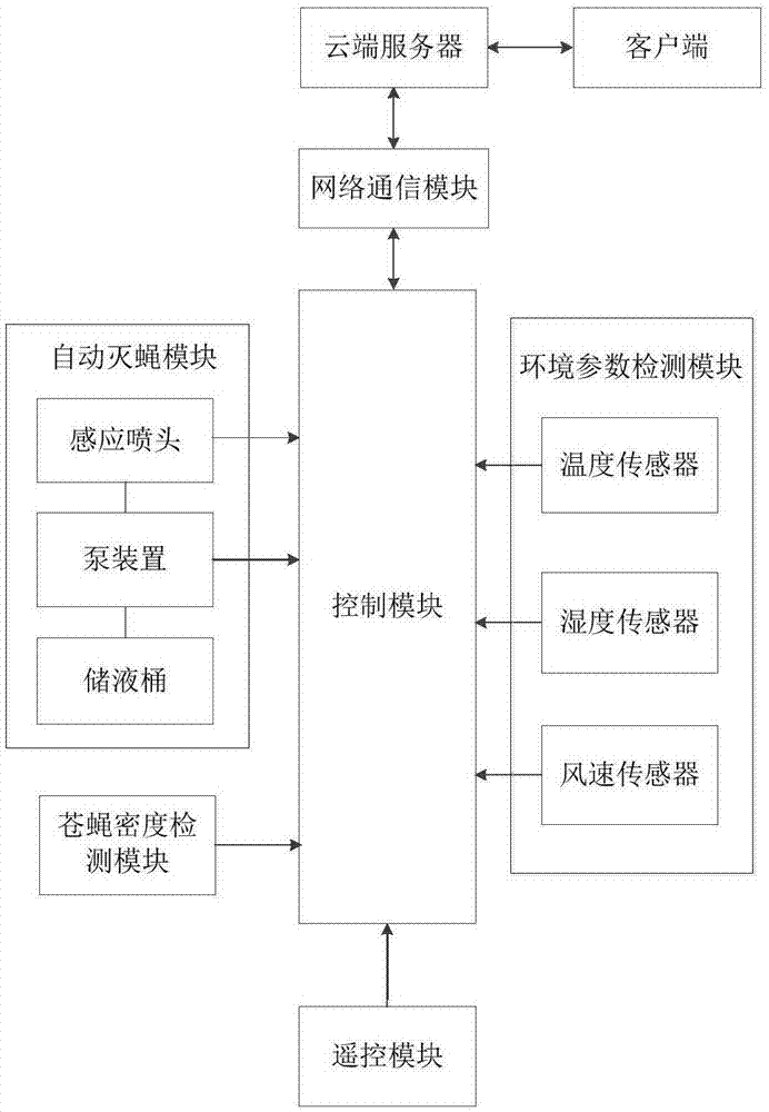 一种远程监控智能灭蝇系统和方法与流程