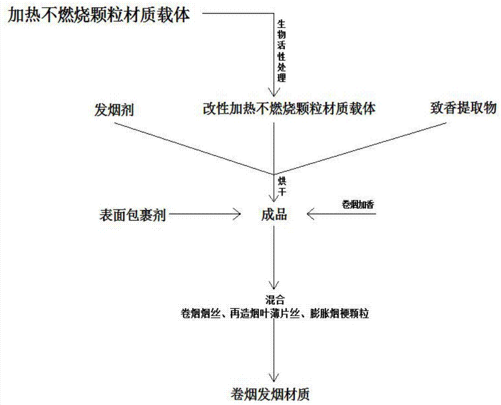 一种加热不燃烧卷烟发烟颗粒材质及其制备方法与流程