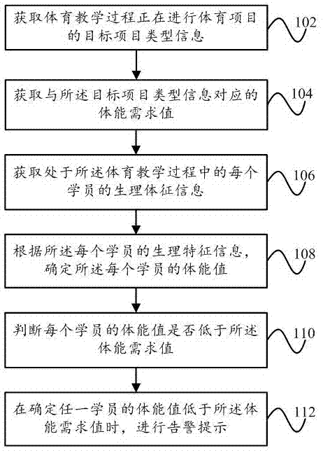 体育教学过程中的体能监控方法及装置与流程