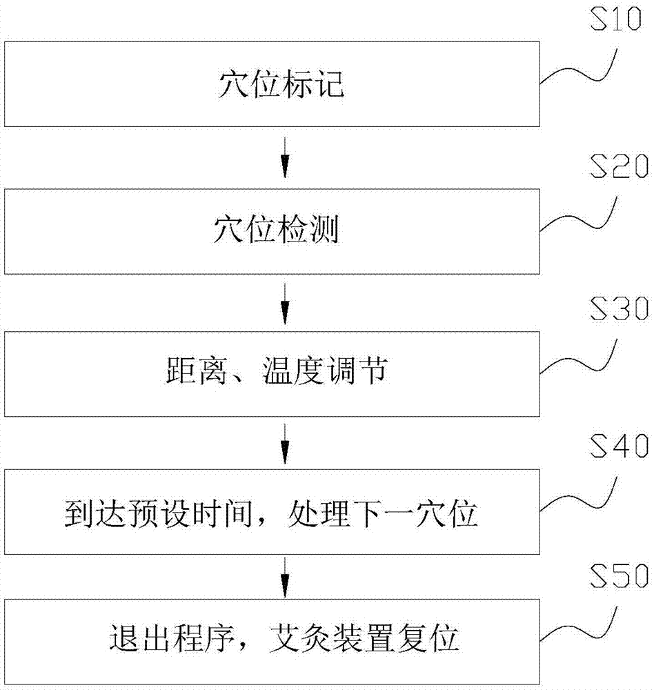 一种智能理疗施灸方法与流程