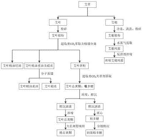 一种艾草有效成分的综合利用方法与流程