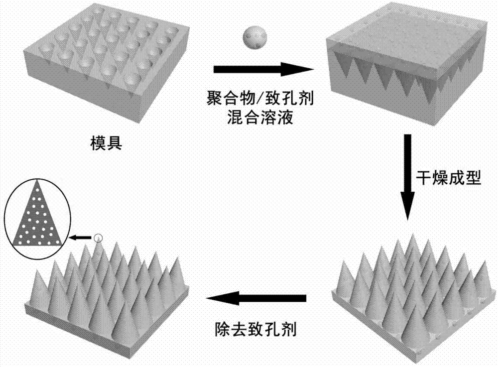 模板法制备多孔聚合物微针的方法及其应用与流程