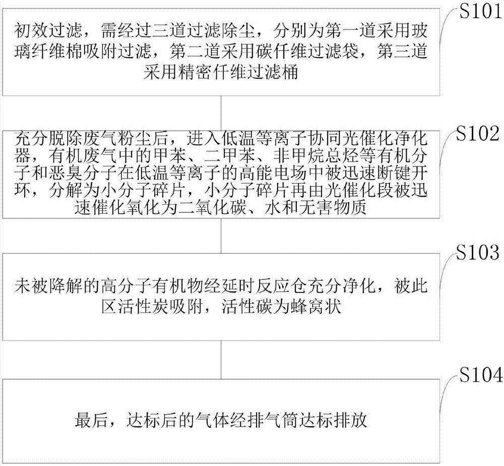 一种喷烤漆房废气处理方法及装置与流程