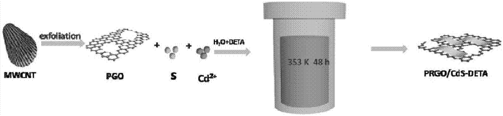一种超薄多孔2D石墨烯/硫化镉-有机胺复合光催化剂及其制备方法与流程