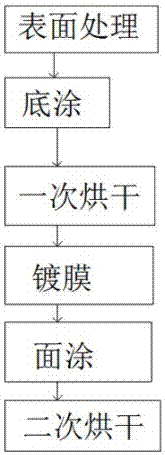 一种模具安装架的镀膜工艺的制作方法