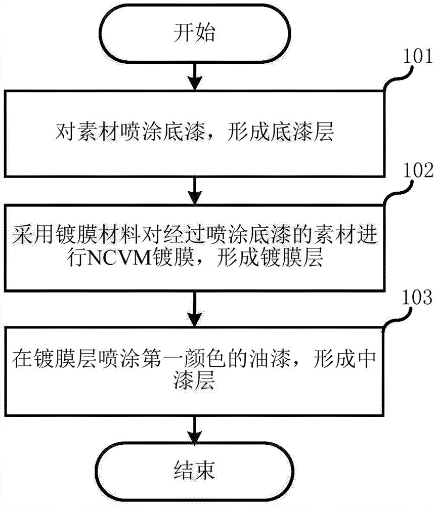 素材表面处理方法和外壳与流程