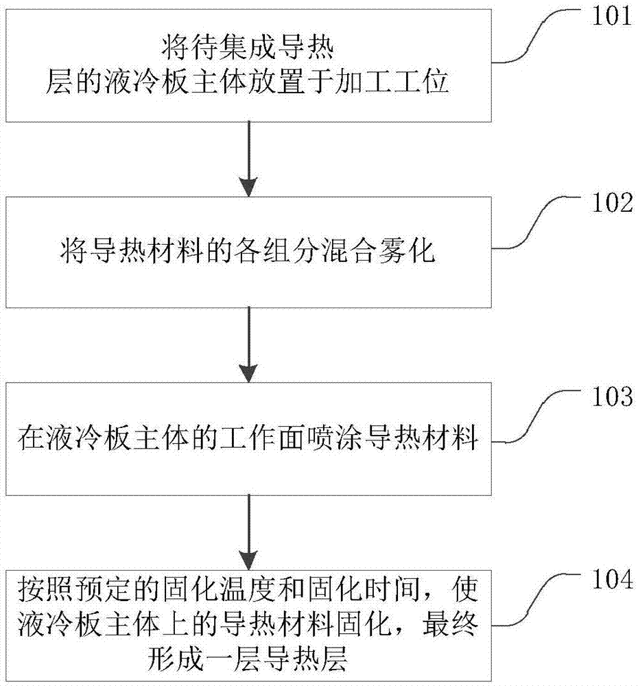 集成有导热层的液冷板的喷涂集成工艺及设备的制作方法