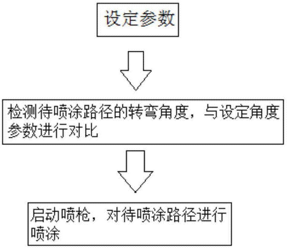 一种圆弧过渡轨迹的斑点迷彩喷涂方法与流程