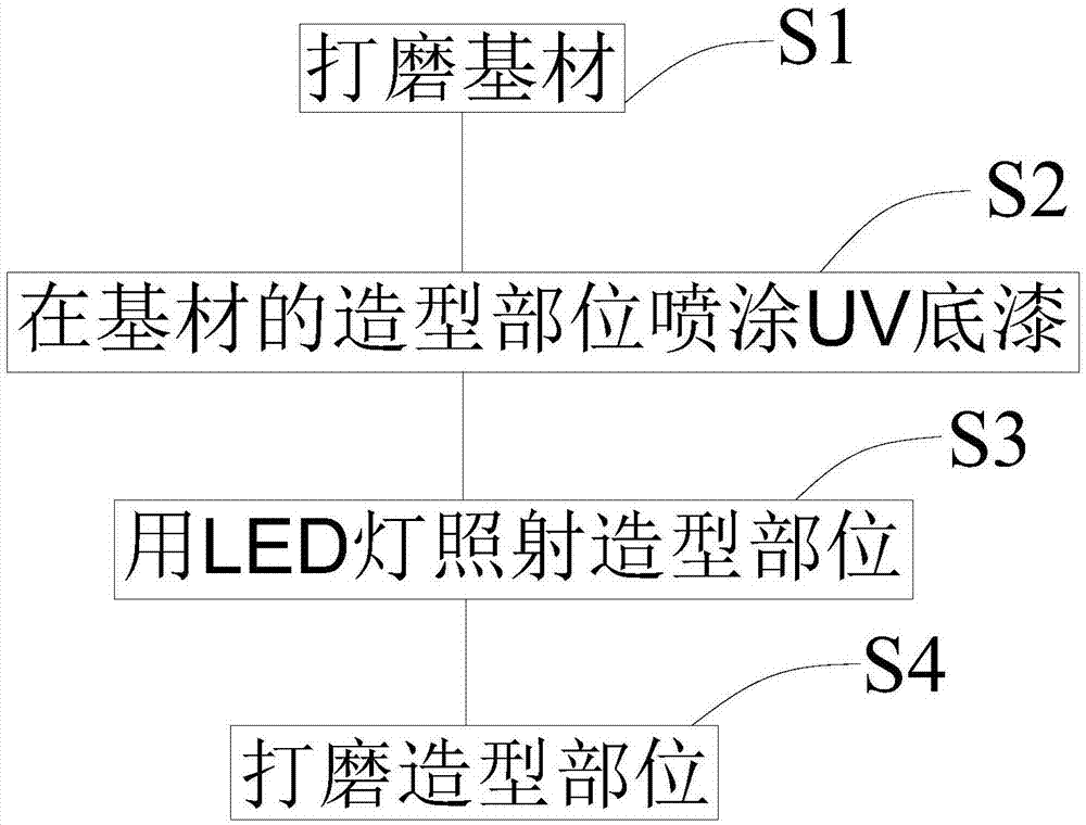 一种LED-UV涂装方法与流程