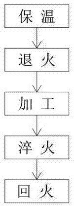 一种刀具制作生产过程中的热处理工艺的制作方法