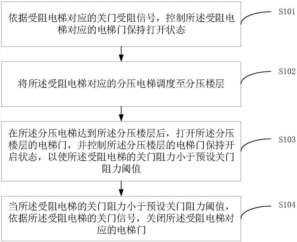 一种电梯的控制方法、装置、设备和存储介质与流程