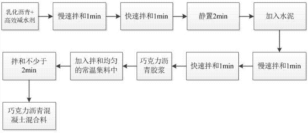 一种巧克力沥青混凝土的材料组成、配比及其制备方法与流程