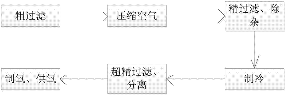 一种潜水减压舱制氧供氧方法与流程