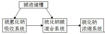 一种能够工业连续生产高纯度硫化钠的系统的制作方法