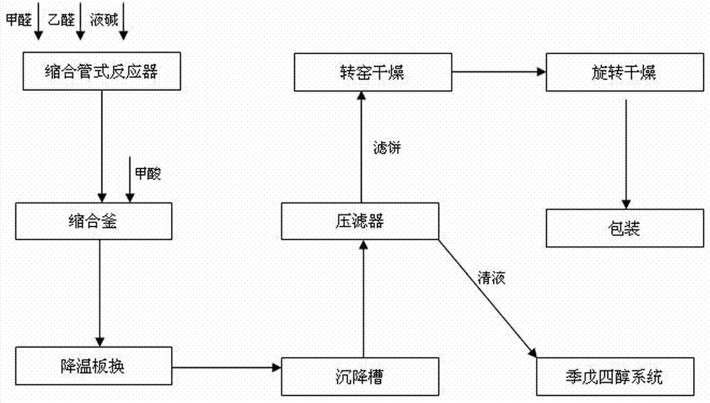 一种三季戊四醇的制备方法与流程