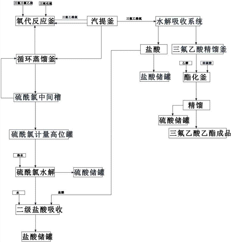 一种三氟乙酸乙酯的制备方法与流程