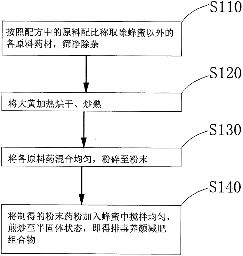 排毒养颜减肥组合物及其制备方法与流程