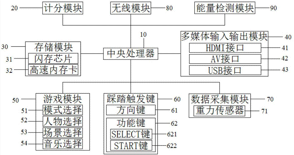 一种基于重力轨迹的跳舞机的制作方法