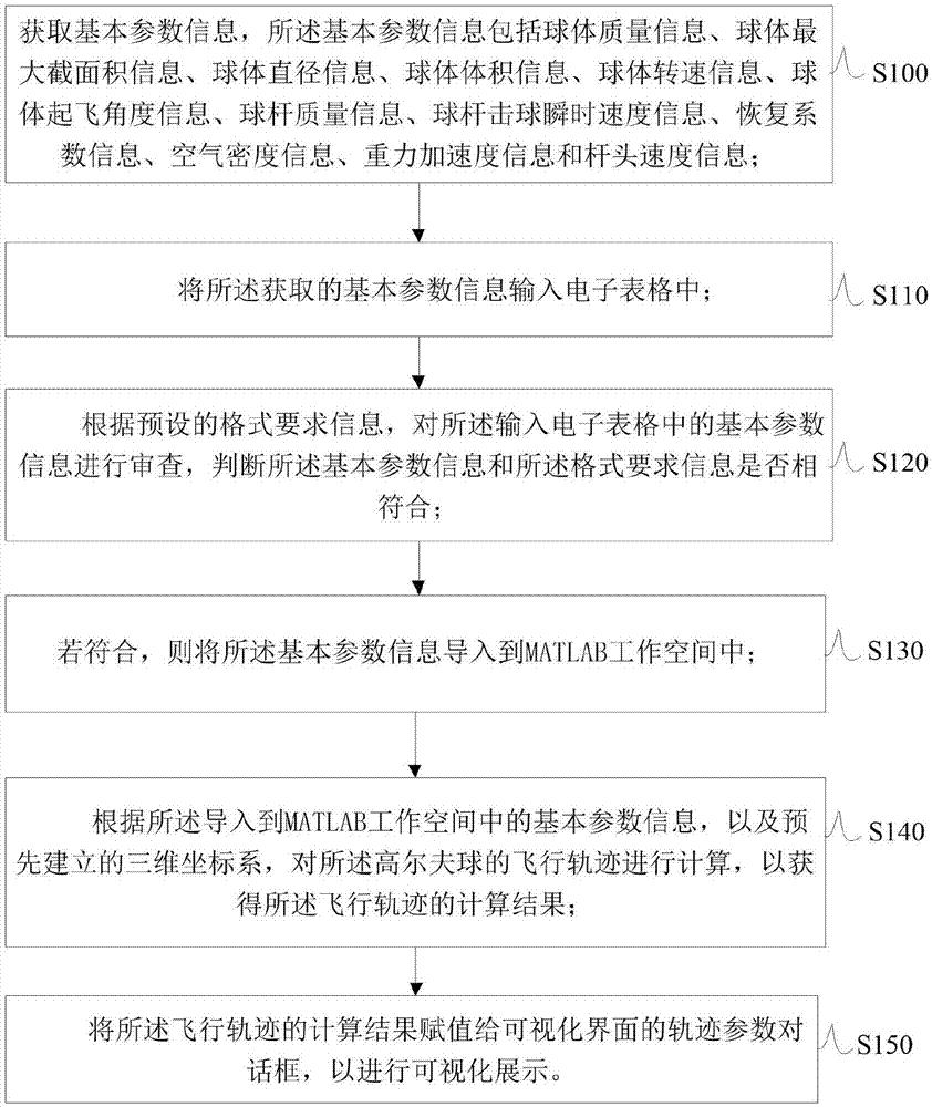 应用于高尔夫球飞行轨迹的可视化方法、装置及电子设备与流程