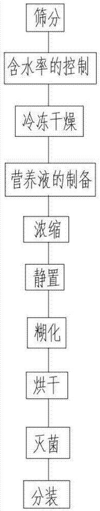 一种营养大米及其制备方法与流程