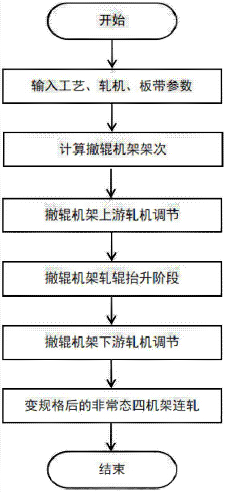 一种基于ESP精轧机组撤辊的动态变规程方法与流程