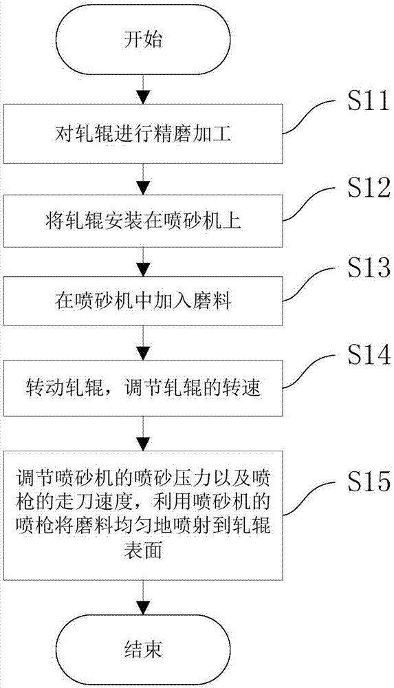 喷砂辊的制造方法与流程