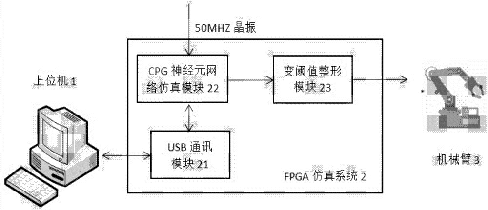 基于CPG神经元网络的机械臂运动节律控制方法与流程