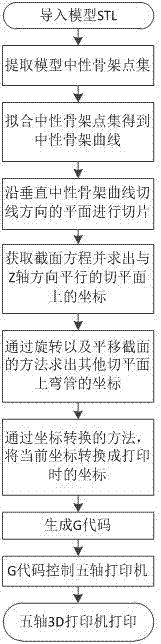 一种基于五轴打印平台沿轴向打印弯管的3D打印方法与流程