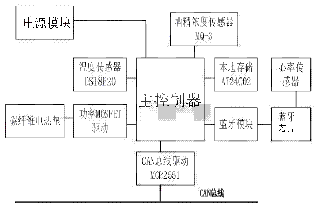 基于CAN总线的智能汽车座椅的制作方法