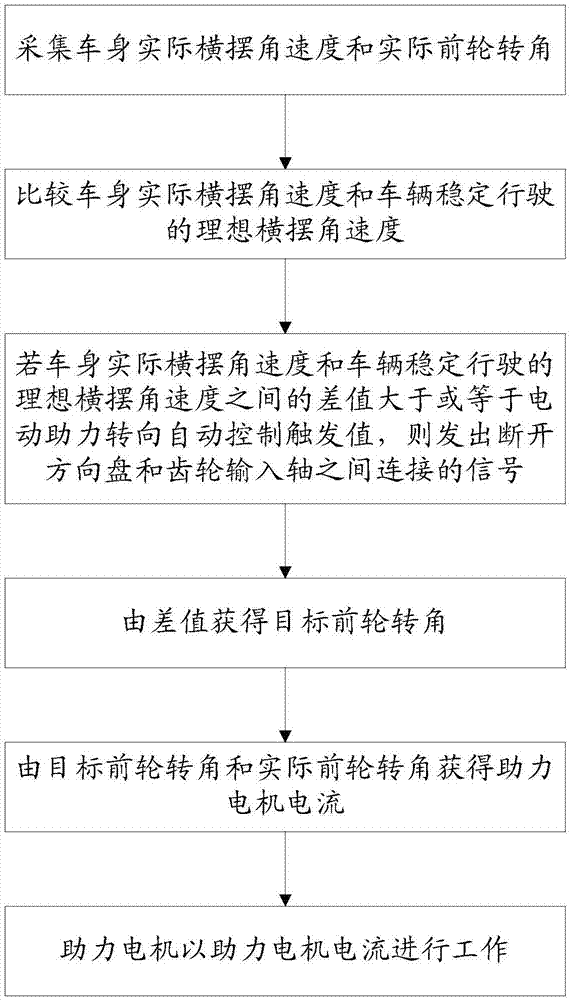 一种电动助力转向控制方法及系统与流程