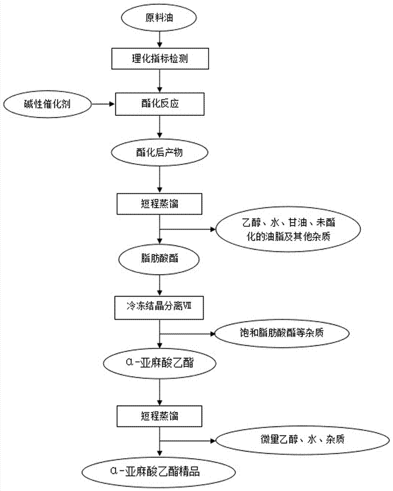 高纯度α-亚麻酸乙酯的制备工艺的制作方法