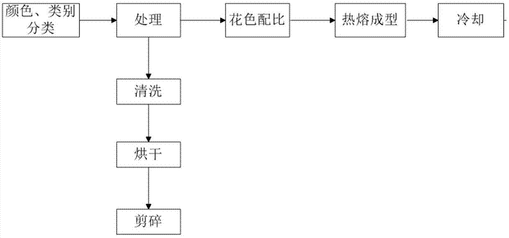 一种废弃塑料的再生方法与流程