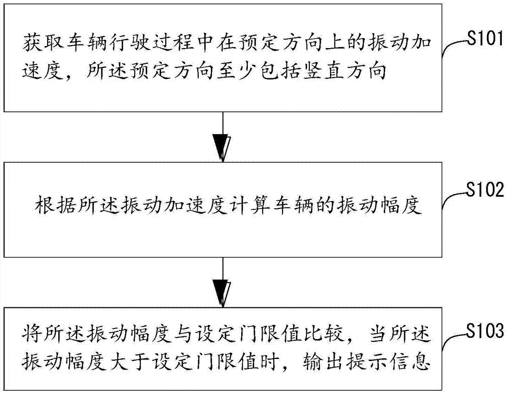 车辆振动预警方法及装置与流程