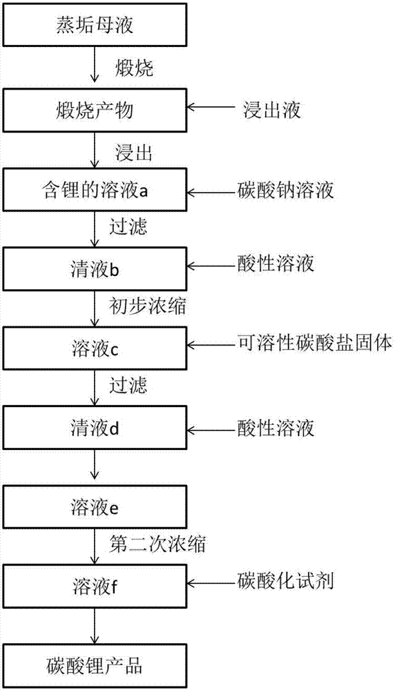 一种利用蒸垢母液制备碳酸锂的方法与流程