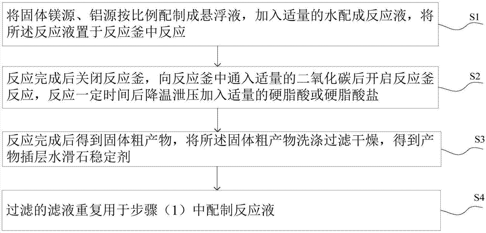 一种插层水滑石稳定剂的合成方法与流程