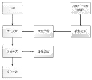 一种含重金属污酸废水的处理方法与流程