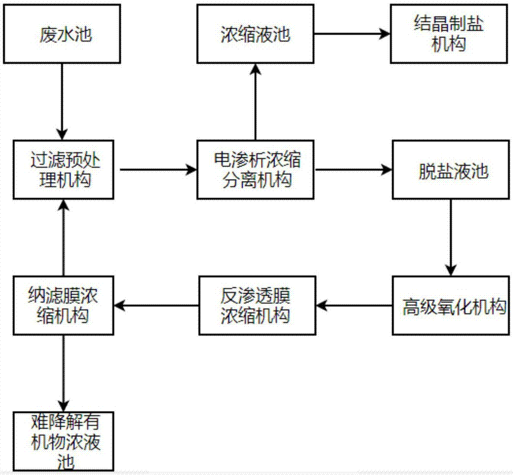 富含难降解有机物的工业高盐废水零排放处理系统及方法与流程