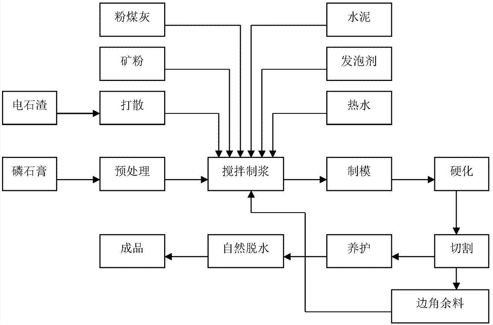 一种免蒸压的加气磷石膏基混凝土砌块制备方法与流程