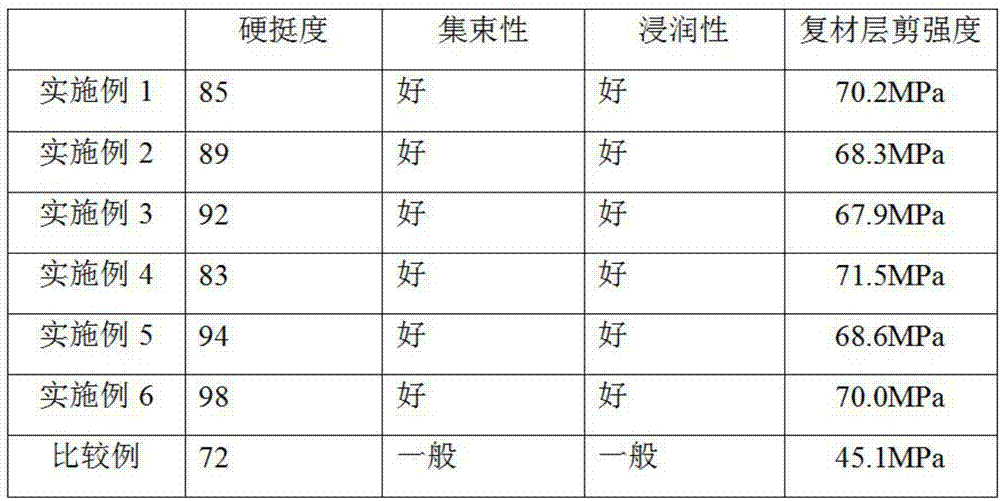 一种非离子环氧型碳纤维上浆剂的制备方法与流程